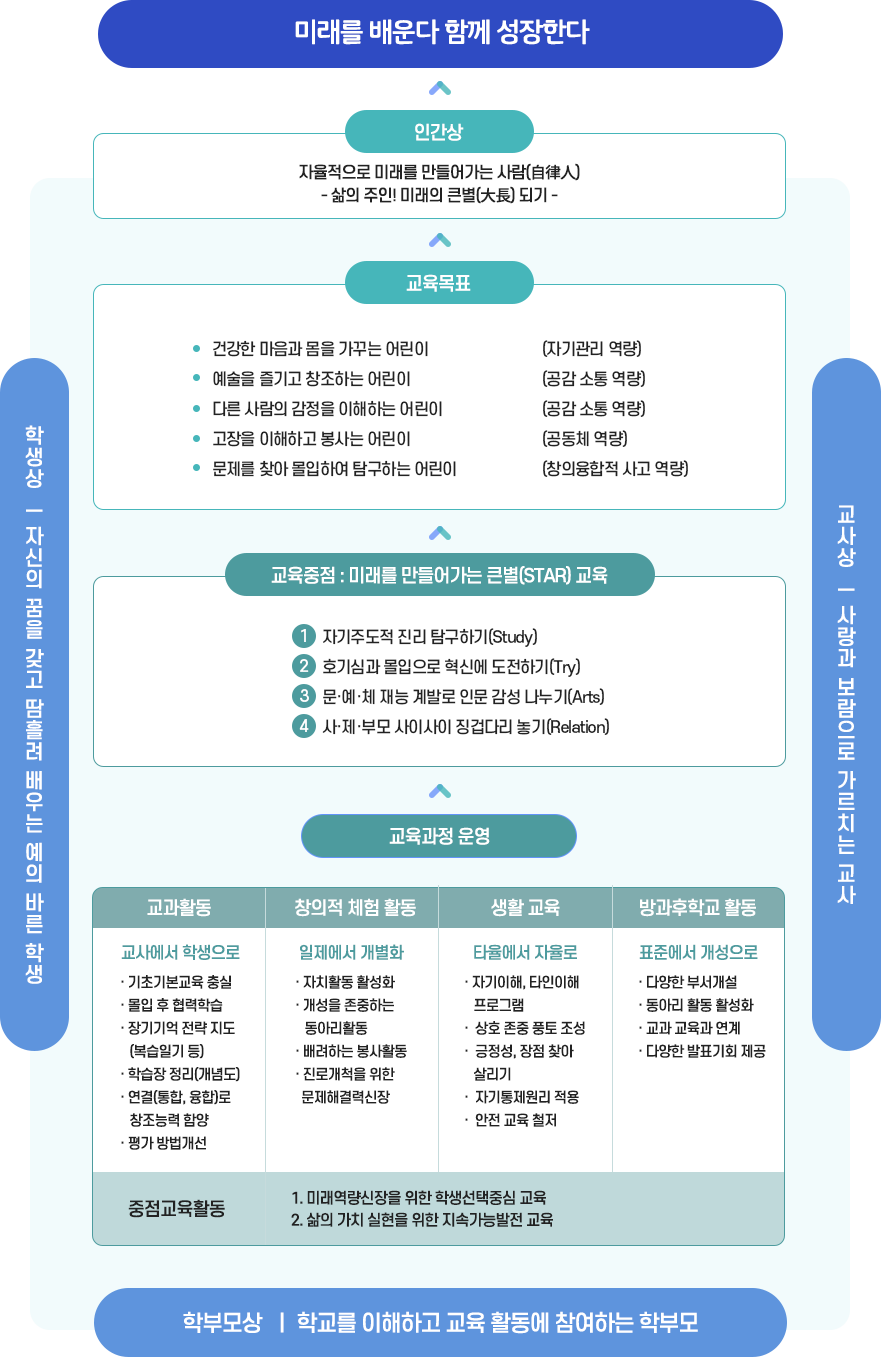 교육방향